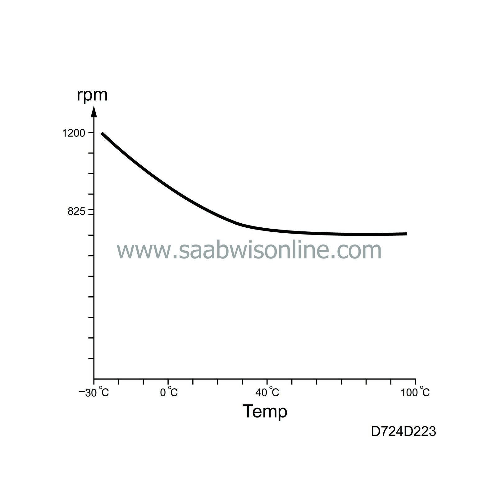 Idle speed control 93 2002 SAAB Information System Online