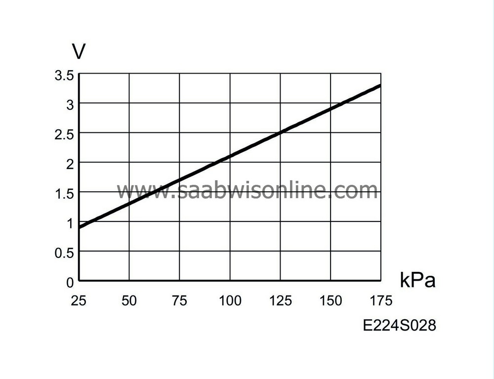 Charge air absolute pressure sensor (603) 95 1999 SAAB Information System Online