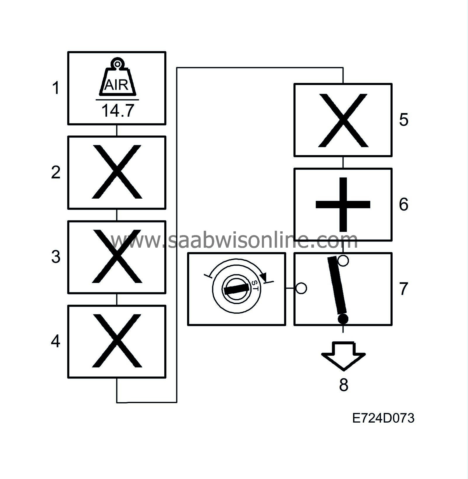 Fuel injection, basic function 95 2004 SAAB Information