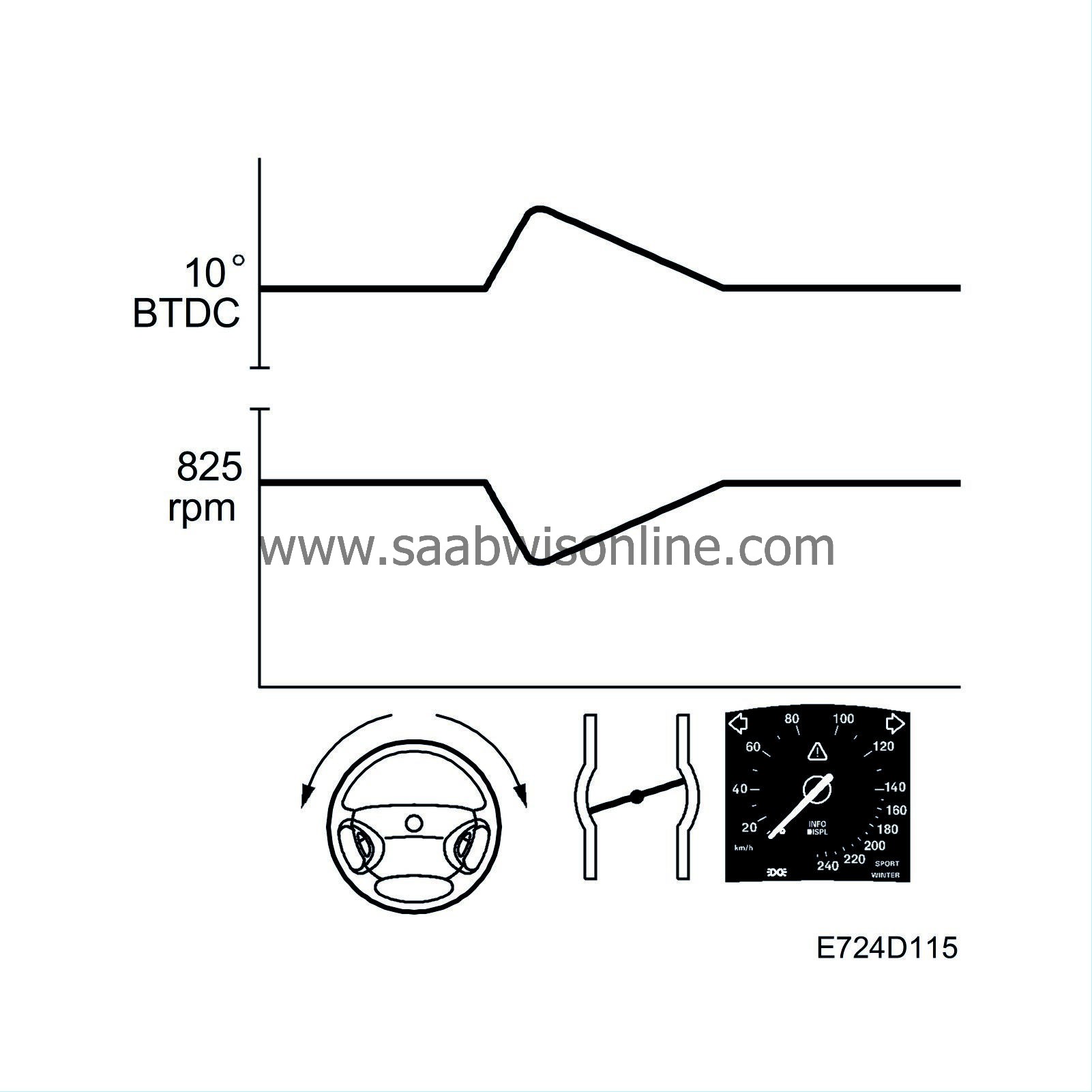 Idling speed ignition timing 95 2004 SAAB Information