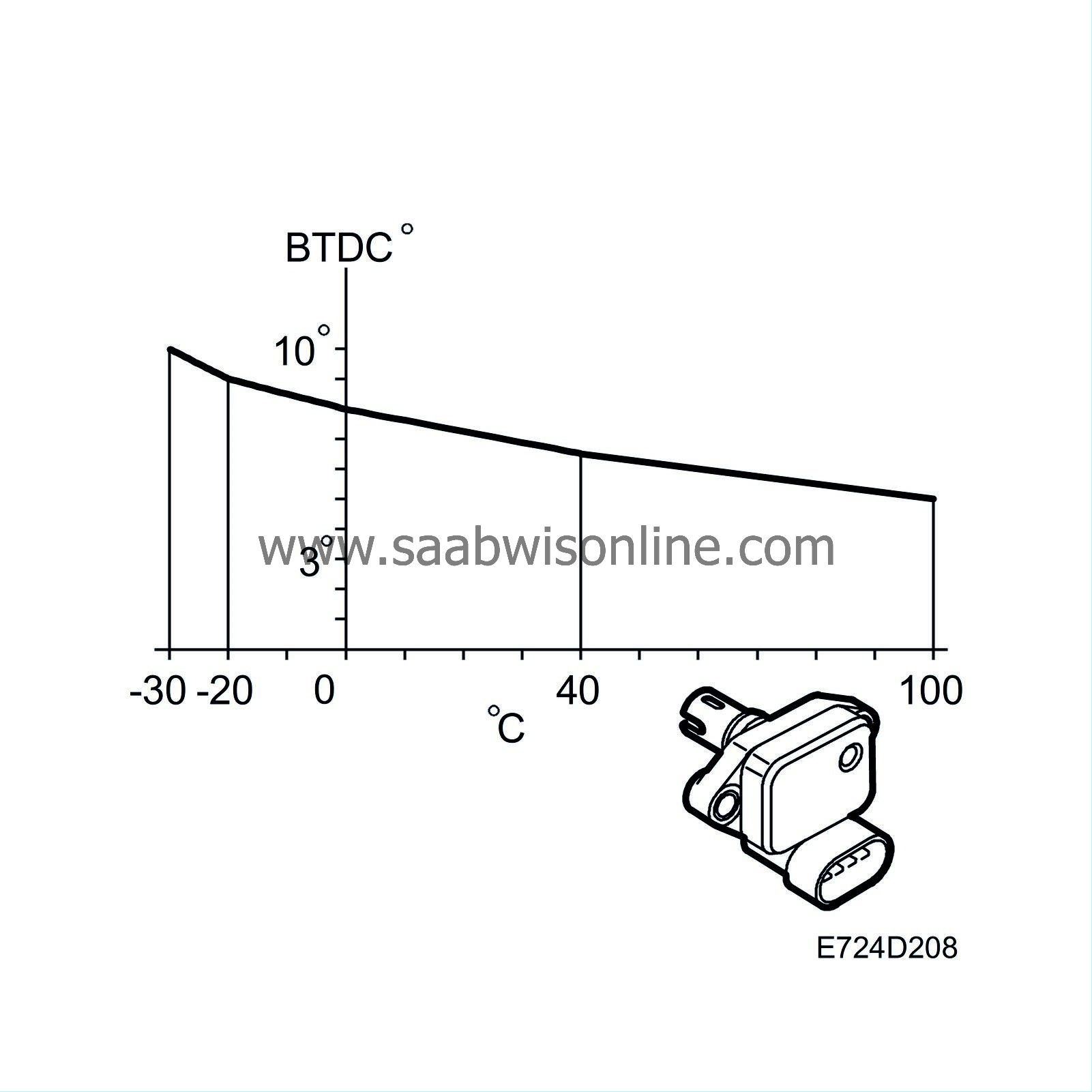 Starting ignition timing 95 2004 SAAB Information System