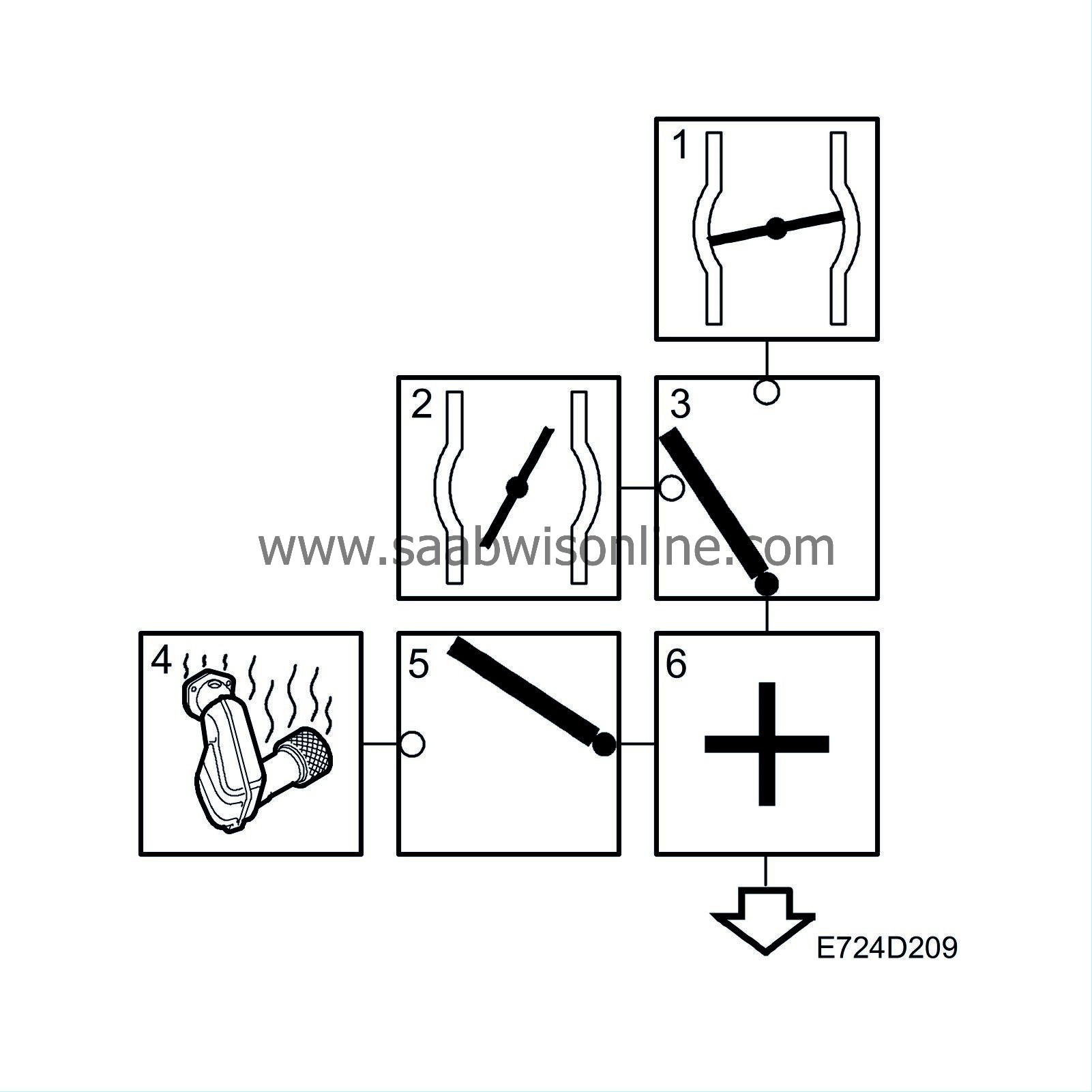 Ignition, basic function 95 2004 SAAB Information System