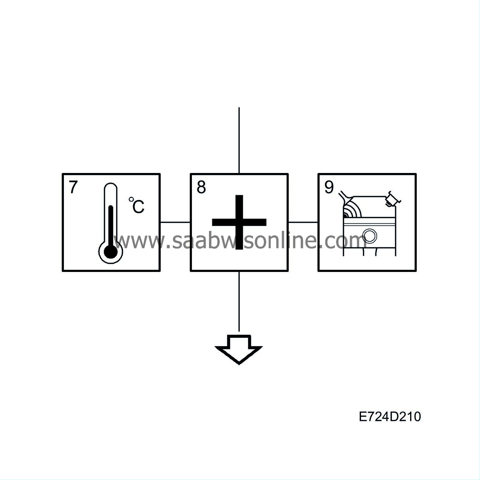 Ignition, basic function 95 2004 SAAB Information System